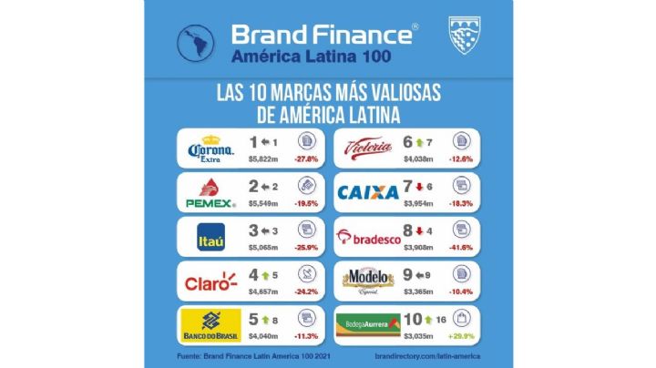La cerveza Corona se consolida como la marca más valiosa de América Latina, con cinco mil 882 mdd