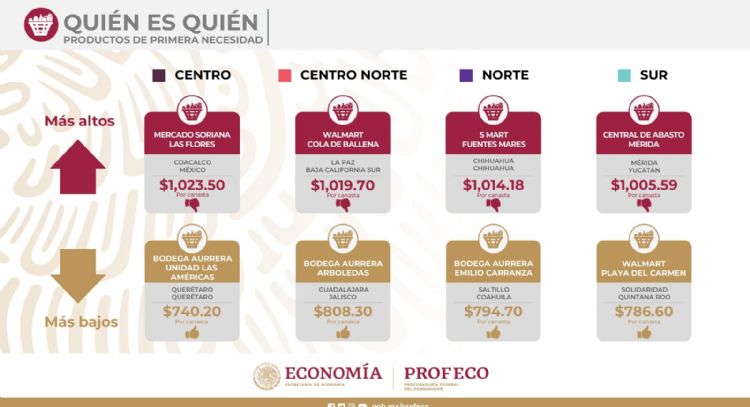 Profeco da a conocer cuáles son los supermercados más caros en esta temporada navideña