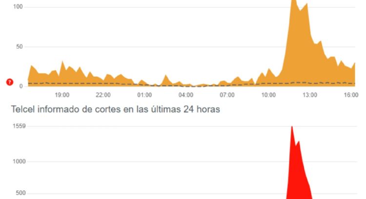 Reportan fallas de Telmex y Telcel; las compañías niegan interrupciones