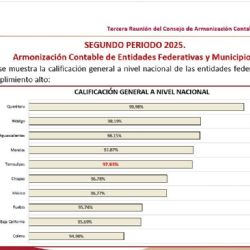 Alcanza Tamaulipas 97.83% de cumplimiento nacional ante el Consejo de Armonización Contable