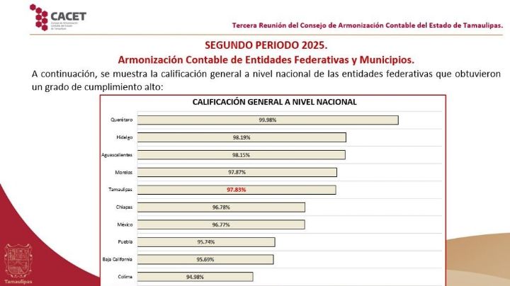 Alcanza Tamaulipas 97.83% de cumplimiento nacional ante el Consejo de Armonización Contable