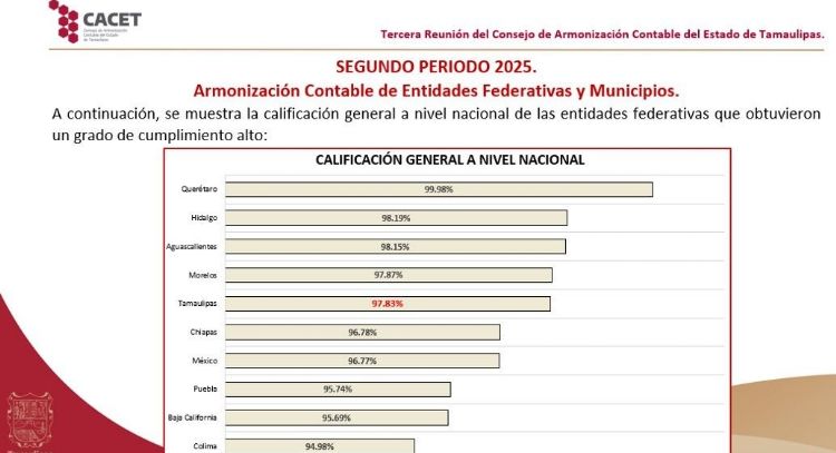 Alcanza Tamaulipas 97.83% de cumplimiento nacional ante el Consejo de Armonización Contable