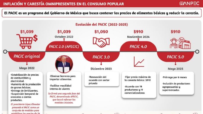 Es un fracaso el plan de la 4T contra la inflación: pequeños comerciantes