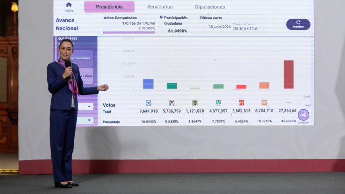 Sheinbaum exhibe a la oposición: Votaron más en elección judicial que por el PRIAN en 2024