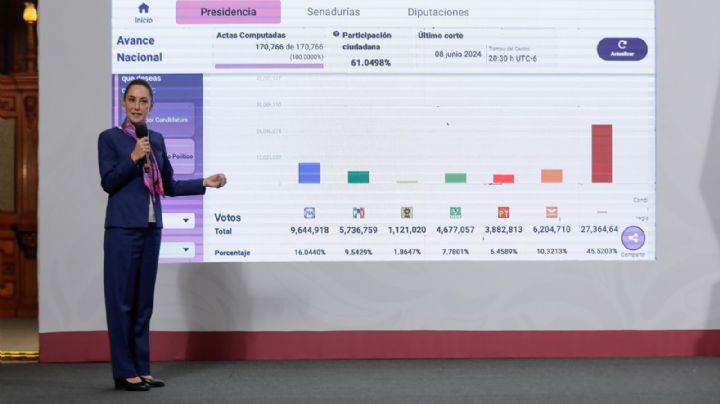 Sheinbaum exhibe a la oposición: Votaron más en elección judicial que por el PRIAN en 2024