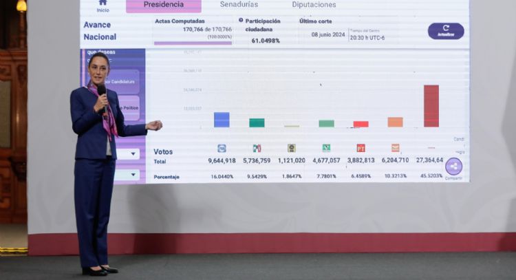 Sheinbaum exhibe a la oposición: Votaron más en elección judicial que por el PRIAN en 2024