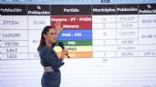 Foto ilustrativa de la nota titulada: Coalición PRI-PAN le quita cinco municipios a Morena en Durango; Sheinbaum niega mal resultado