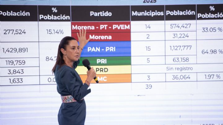 Coalición PRI-PAN le quita cinco municipios a Morena en Durango; Sheinbaum niega mal resultado