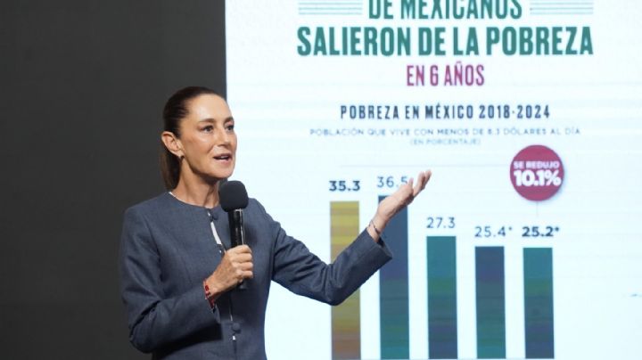 Sheinbaum presume cotización del peso y que 11 millones de mexicanos salieron de la pobreza con AMLO