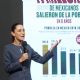 Sheinbaum presume cotización del peso y que 11 millones de mexicanos salieron de la pobreza con AMLO