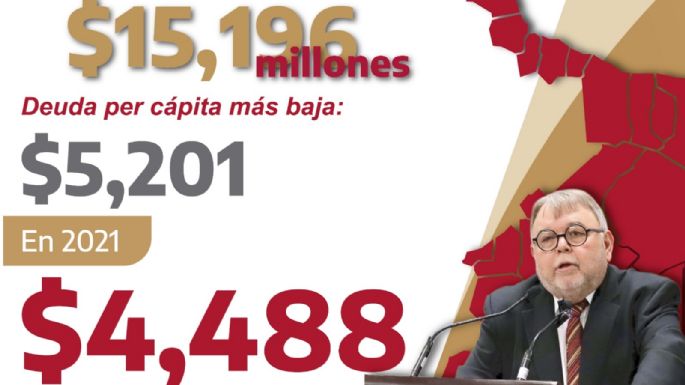 Tamaulipas reduce su deuda pública y lidera indicadores financieros en la frontera norte