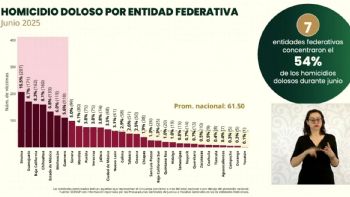Tamaulipas entre las entidades con mayor reducción de homicidios dolosos