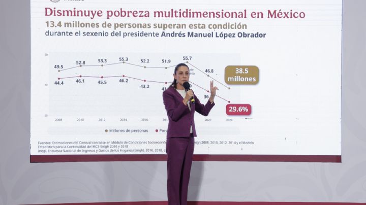 Reducción de la pobreza es una hazaña de AMLO y la 4T: Sheinbaum