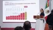 Foto ilustrativa de la nota titulada: “Ni los aranceles pudieron con la economía mexicana”: Sheinbaum