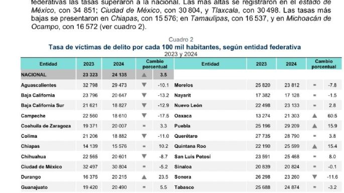 Disminuye en Tamaulipas la incidencia delictiva