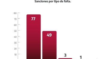 Emite SABG 130 sanciones por faltas administrativas “no graves”