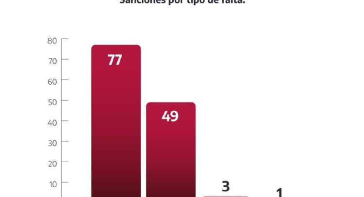 Emite SABG 130 sanciones por faltas administrativas “no graves”