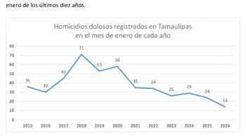 Alcanza Tamaulipas la cifra más baja de homicidios dolosos en 10 años