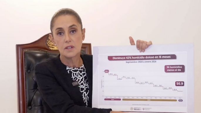 Sheinbaum: reducción de homicidios es un logro de todo México, no sólo del gobierno (Video)