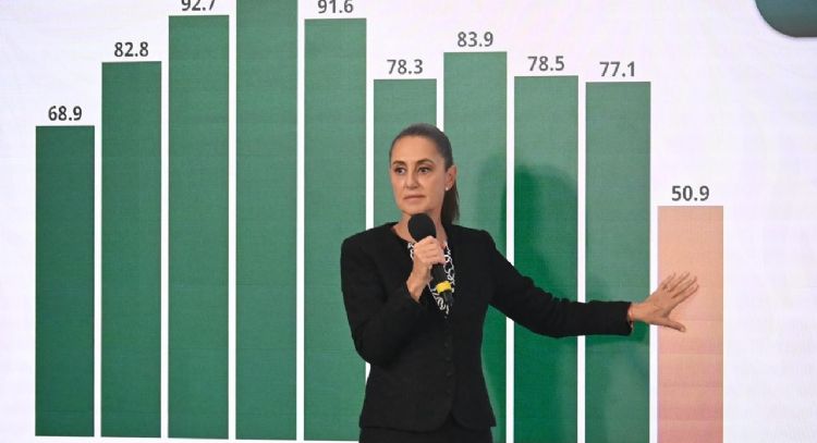 Gobierno de Sheinbaum reporta histórica caída del 42% en homicidios dolosos