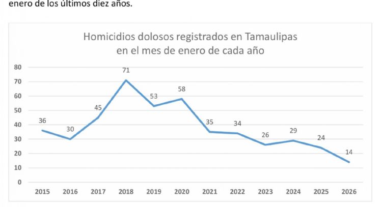 Alcanza Tamaulipas la cifra más baja de homicidios dolosos en 10 años