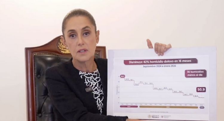Sheinbaum: reducción de homicidios es un logro de todo México, no sólo del gobierno (Video)