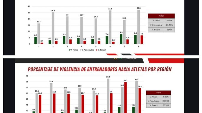 El deporte en México, un entorno de violencia no atendida