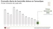Foto ilustrativa de la nota titulada: Reduce Tamaulipas homicidios dolosos: se ubica en lugar 14 a nivel nacional: SESNSP