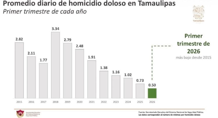 Reduce Tamaulipas homicidios dolosos: se ubica en lugar 14 a nivel nacional: SESNSP