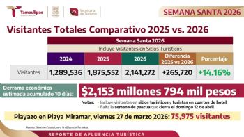 Registra Tamaulipas 100% de ocupación hotelera y se posiciona como uno de los mejores destinos