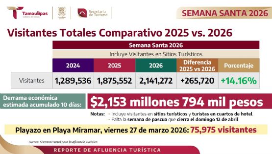 Registra Tamaulipas 100% de ocupación hotelera y se posiciona como uno de los mejores destinos a nivel nacional. Supera en más de 250 mil visitantes la cifra del año pasado