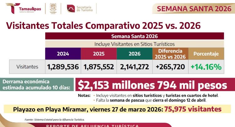 Registra Tamaulipas 100% de ocupación hotelera y se posiciona como uno de los mejores destinos