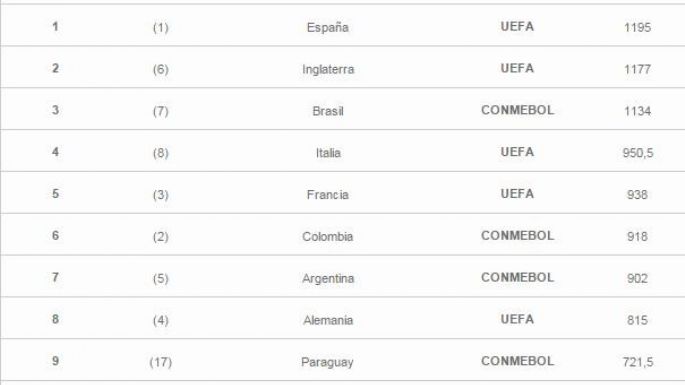 Liga MX desciende hasta la posición 20 en el ranking mundial de futbol