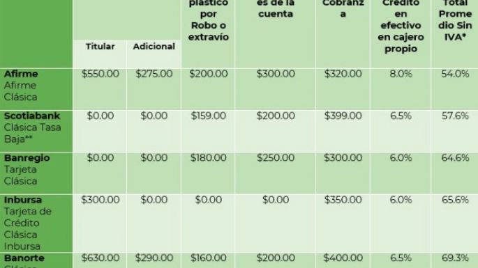 Citibanamex y BBVA, los bancos con la anualidad más alta en tarjetas de crédito: Condusef