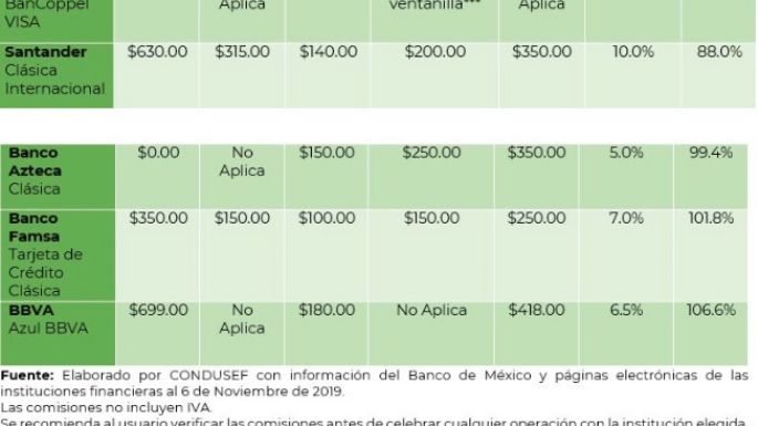 Citibanamex y BBVA, los bancos con la anualidad más alta en tarjetas de crédito: Condusef