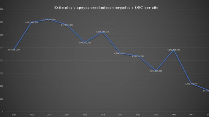 Opacidad en la entrega de 37.4 mil mdp a organizaciones civiles con Peña