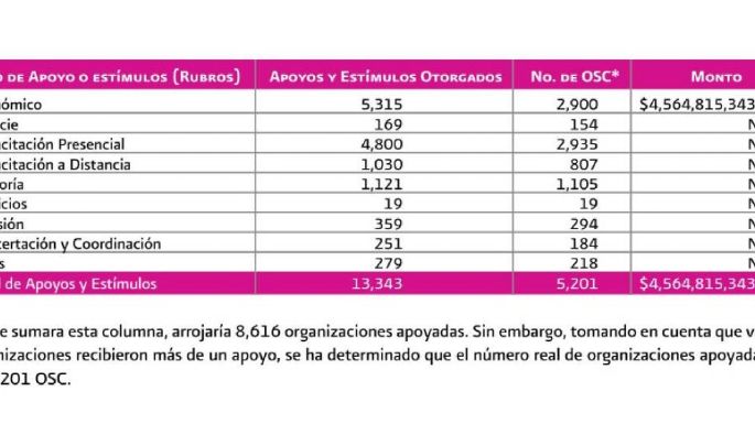 Opacidad en la entrega de 37.4 mil mdp a organizaciones civiles con Peña