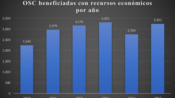 Opacidad en la entrega de 37.4 mil mdp a organizaciones civiles con Peña