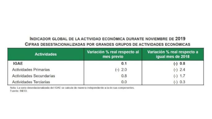 El Indicador Global de Actividad Económica suma ya siete meses a la baja