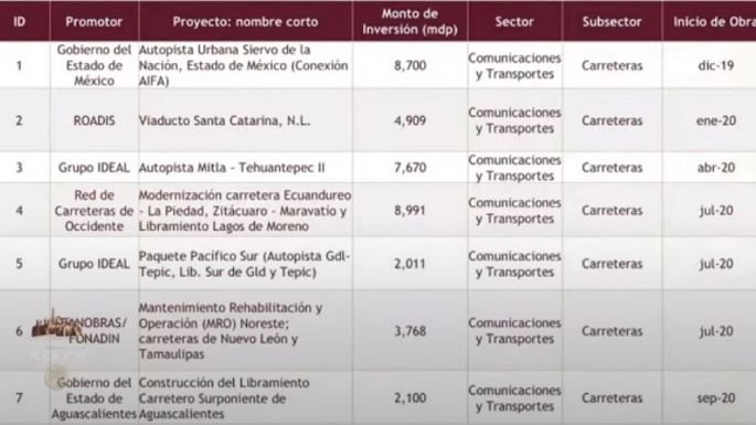 Estos son los 39 proyectos de infraestructura de la 4T para la reactivación económica