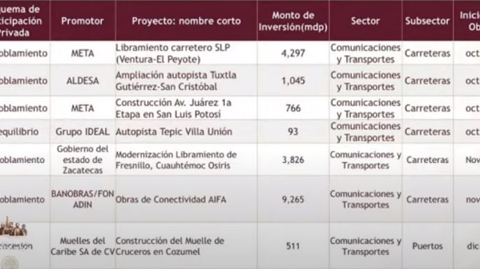 Estos son los 39 proyectos de infraestructura de la 4T para la reactivación económica