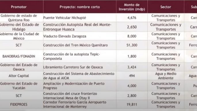 Estos son los 39 proyectos de infraestructura de la 4T para la reactivación económica