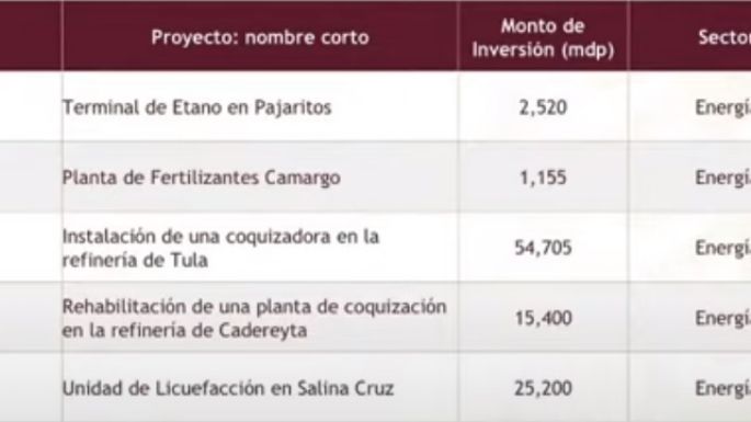 Estos son los 39 proyectos de infraestructura de la 4T para la reactivación económica