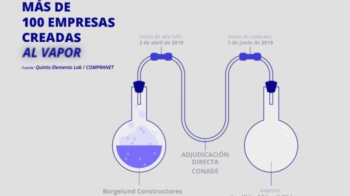 Negocios al vapor para ganar contratos con la 4T