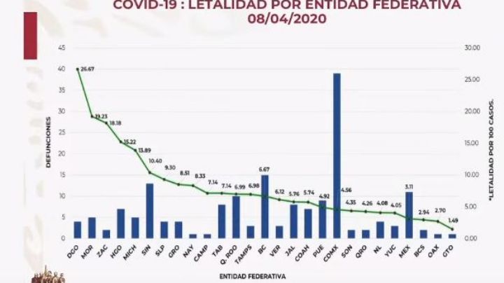 Puebla llega a 17 muertos por covid-19, pero el gobierno federal reporta 4