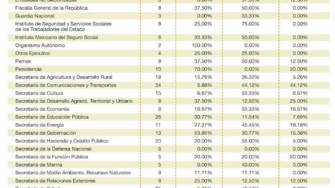 El de AMLO, un gobierno  de 'fifís” 