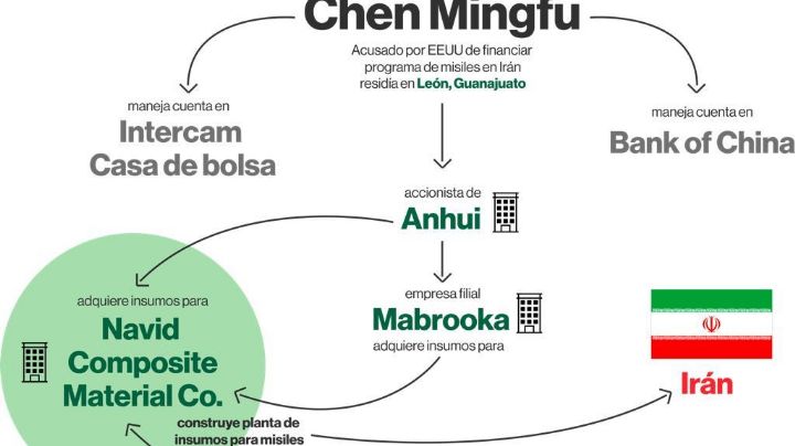 La conexión mexicana de los misiles secretos de Irán