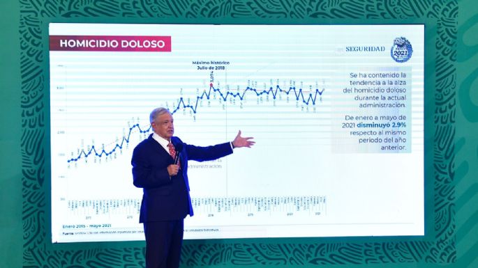 "Tenemos dificultad para reducir homicidios": AMLO