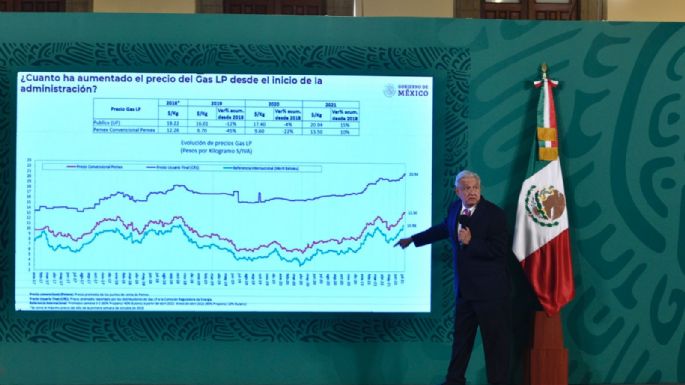 AMLO sobre el alza en el gas: "además de afectar la economía popular, me está dejando a mí como demagogo"