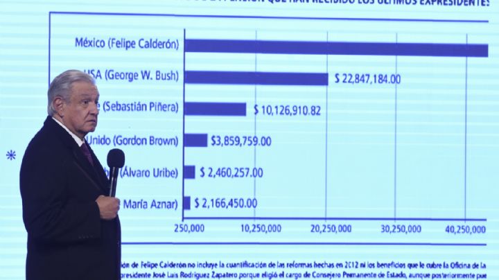 Gobierno gastaba 54.2 mdp al año en Calderón; ahora 10.5 millones de adultos mayores tienen pensión